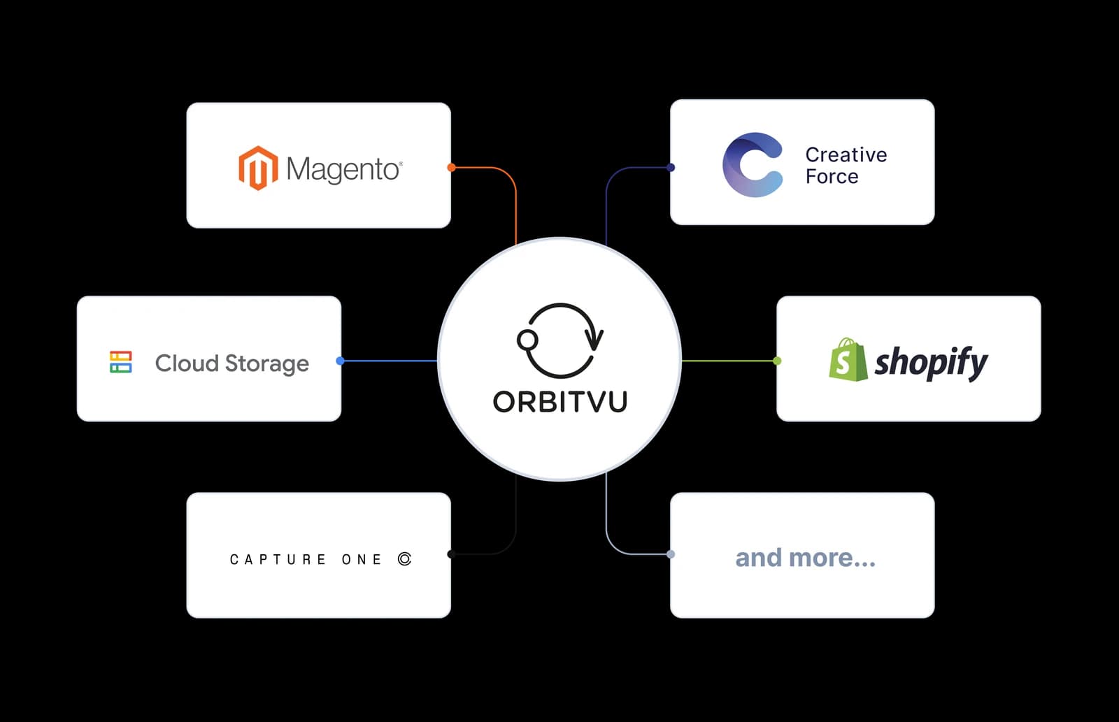 Open architecture integrations diagram